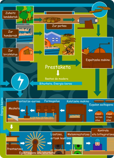Basotik eratorritako zur-produktuen esquema Productos forestales madereros / EUSKERA